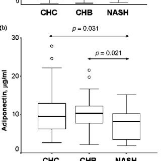 Serum Levels Of Adipokines A Leptin B Adiponectin C Resistin In