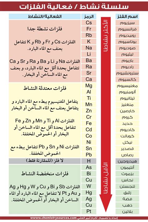 أكثر العناصر تفاعلا أو نشاطا في الجدول الدوري Most Reactive Element