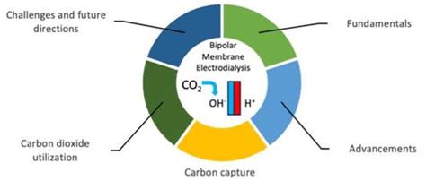 Advancements In Bipolar Membrane Electrodialysis Techniques For Carbon