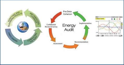 Environment Audit Green Audit In India