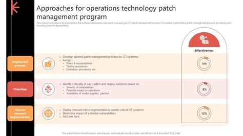 Approaches For Operations Technology Patch Management Program