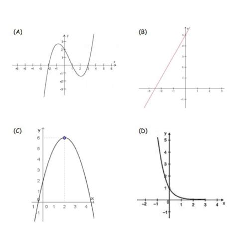 9 Qual O Gráfico Que Representa Uma Função Quadrática Justifique Sua