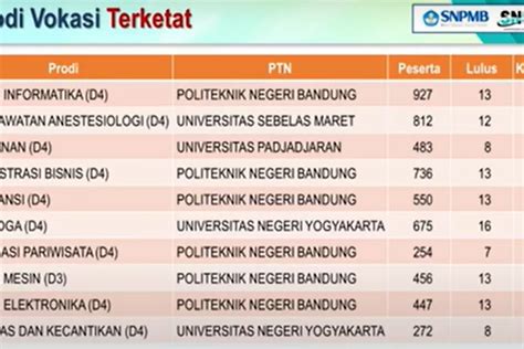 10 Prodi Vokasi Terketat Di SNBP 2024 Terbanyak Di Polban Kampus