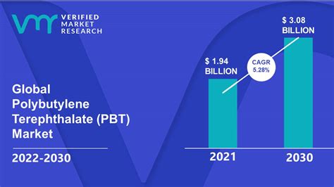 Polybutylene Terephthalate PBT Market Size Share Scope Forecast