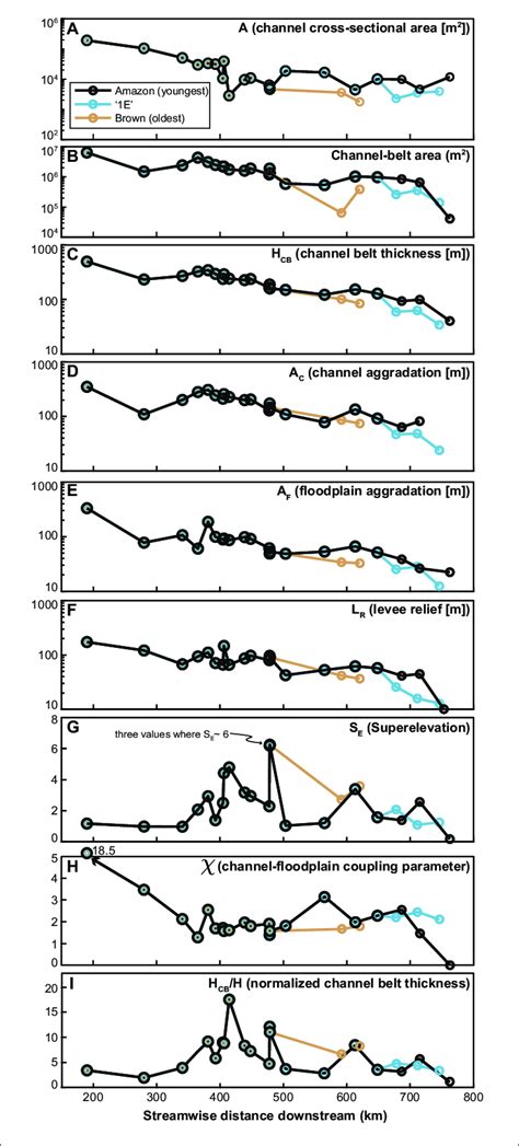 Downstream Channel Belt Metrics For The Amazon Submarine Channel