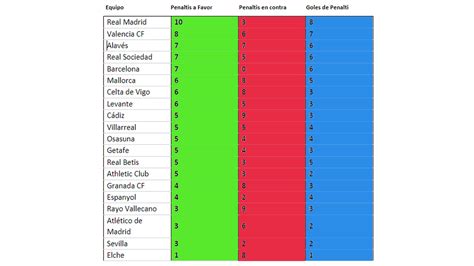 El Real Madrid es el equipo con más penaltis a favor de LaLiga