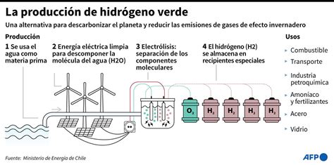 Chile inaugura su primera planta de producción de hidrógeno verde