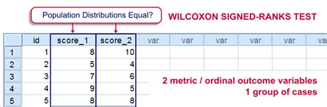 Spss Wilcoxon Signed Ranks Test Simple Example