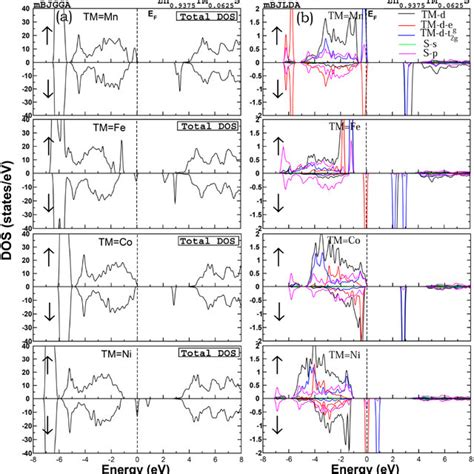 A The Spin Polarized Total Density Of States Tdos And B Partial Download Scientific