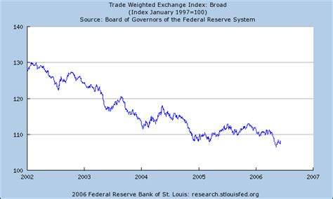 The Dollar And Interest Rate Expectations Econbrowser