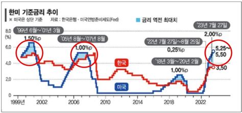 Fomc 금리인하 기대와 Cpi우리는