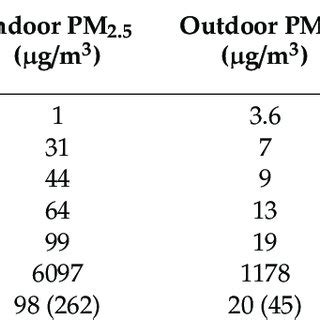 Particulate Matter PM Measurements And Meteorological Data