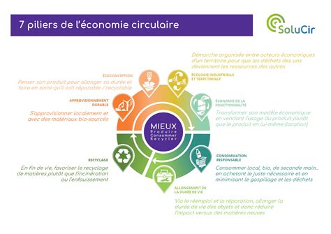 L économie circulaire Solucir