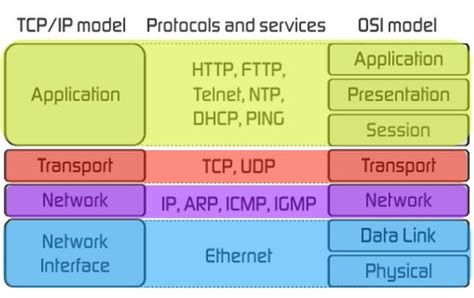 Tcpip Basics Of Tcpip And Osi Model By Tuples Edu Medium