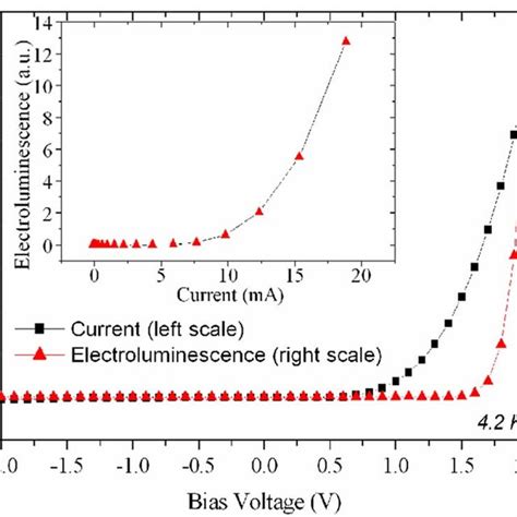 Current And Electroluminescence Characteristics Against Bias Voltage At