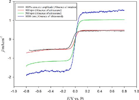 Linear Sweep Voltammograms Lsv For Equimolar Quasi Reversible Redox