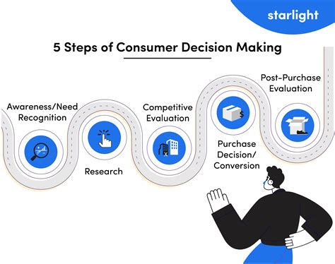 Understanding Consumer Behavior Stages Of The Consumer Decision Making