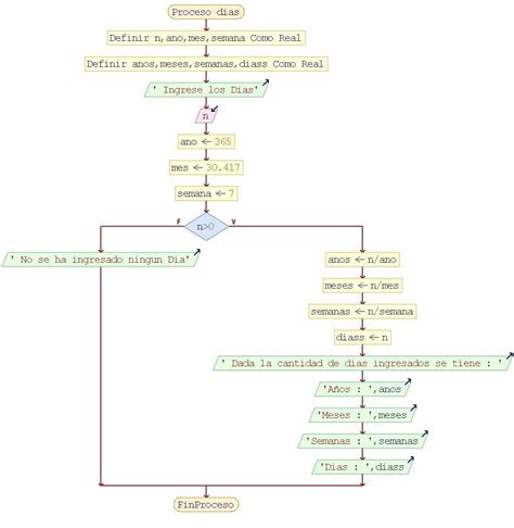 Un diagrama de flujo de que calcule los días años y meses