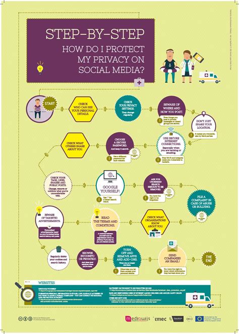 Poster Step By Step How Do I Protect My Privacy On Social Media By