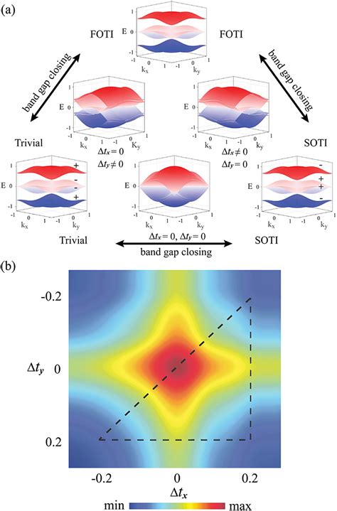 Observing Multifarious Topological Phase Transitions With Real Space