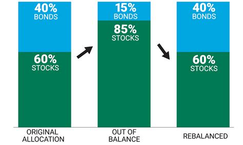 How Often Should You Rebalance Your Portfolio