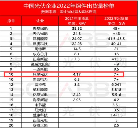 【光伏】组件产能跟踪统计：未来激战如何 隆基绿能sh601012 天合光能sh688599 通威股份sh6004381