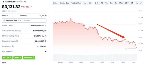 Ballenas De Ethereum Causan Caos En El Mercado Con Venta De 140