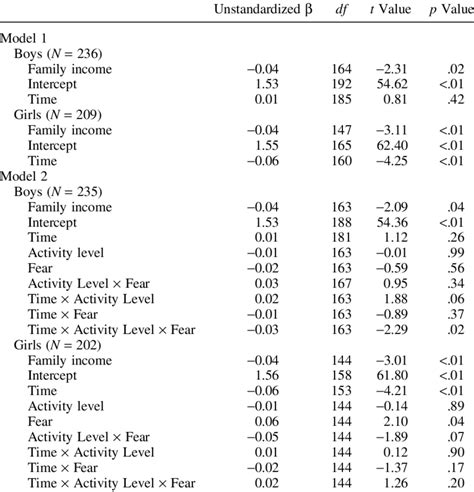 Regression Results For Externalizing Symptoms Download Scientific Diagram