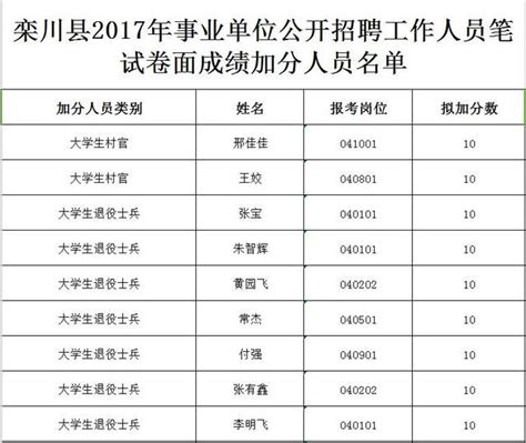 欒川縣2017年公開招聘事業單位工作人員享受加分政策人員公示 每日頭條