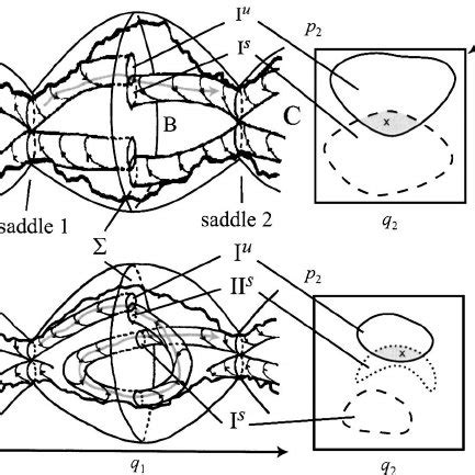 Schematic Diagrams Of The Homoclinic Intersections Of The Unstable