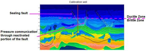 Figure 8 An Example Scenario Of Effective Stress Computed Along A Gulf Of Mexico Shelf Transect