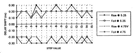 Device Characteristics Of The Ds1045 Dual 4 Bit Programmable Delay Line