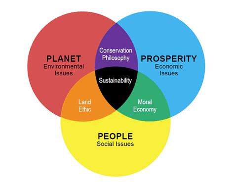 Economic Sustainability Definition