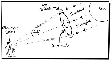 Understanding Sun Halos Causes Types And Safety Tips ‣ Michael John