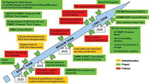 Figure 56 Hydrogen Roadmap In 2020 Issuu