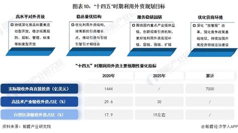 十张图了解2022年中国利用外资市场现状及发展趋势 利用外资总量持续上升行业研究报告 前瞻网