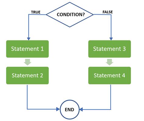 Conditional Programming In Python Study Trigger