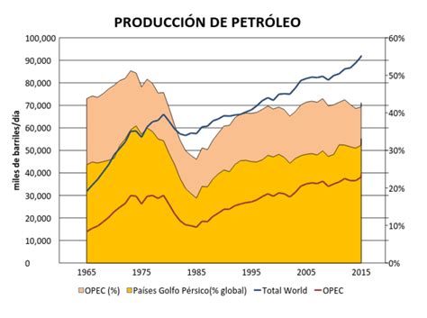 Petróleo Y Economía Oriente Medio Y La Opep Rankia