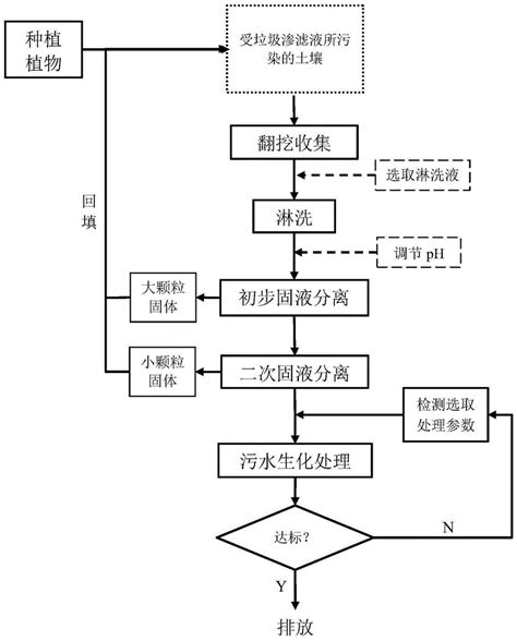 一种垃圾渗滤液所污染土壤的修复方法与流程