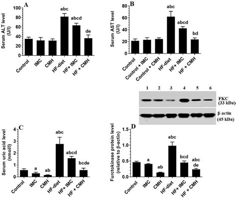 Serum Levels Of Alt A Ast B And Uric Acid C As Well Hepatic