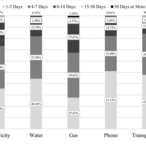 Statistics On Utility Disruptions Notes Respondents Were Asked To