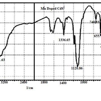 Ftir Spectra Of A Undoped Cds And B Mn Doped Cds Nanoparticles