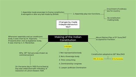 Making Of The Constitution Mind Map UPSC Shravi IAS