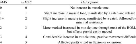 Mas And Modified Modified Ashworth Scale M Mas Download Scientific Diagram