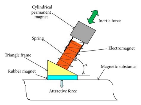 Structure Of The Magnetic Actuator Download Scientific Diagram