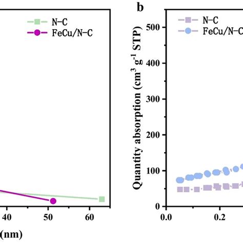 Nitrogen Adsorption Desorption Isotherms A And Corresponding