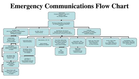 Communication Plan Flow Diagram Ideas For A Communication Pl