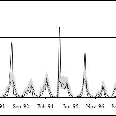 Simulated And Observed Monthly Sediment Load Time Series At The Outlet