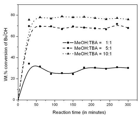 13 Time Course Of Mtbe Synthesis From Methanol And Tba Over Hpwc Bf