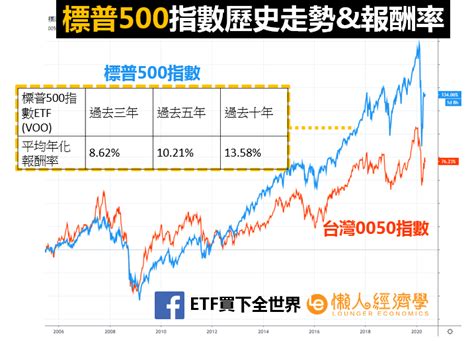 標普500指數sp500最全解析文，3分鐘上手的投資方式與指數特性 含成分股、etf、指數期貨教學 懶人經濟學